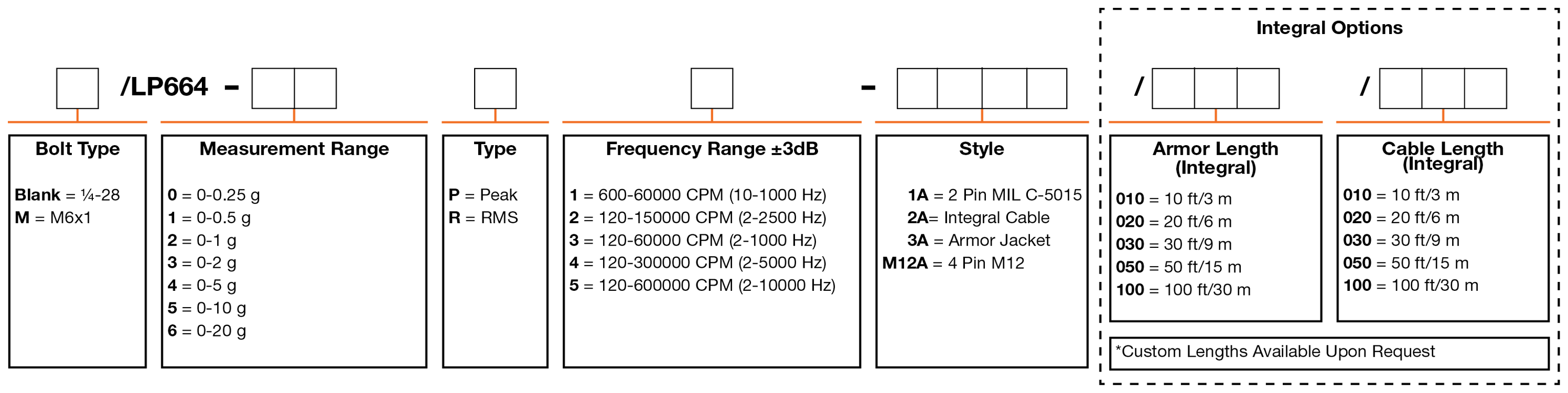 A chart showing configuration options to create a complete part number for ordering a CTC LP664 4-20 mA loop power sensor.